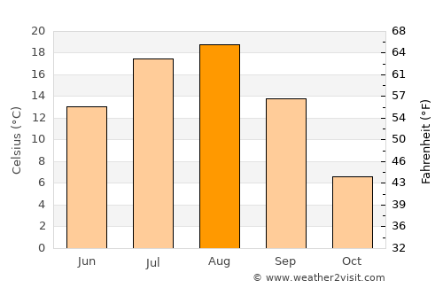Kavalerovo average temperature in August