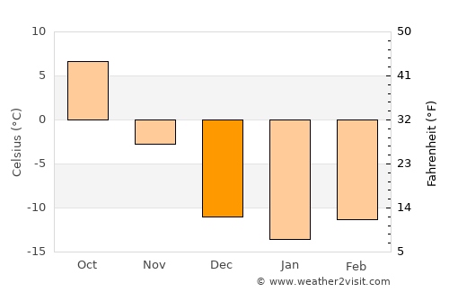 Kavalerovo average temperature in December
