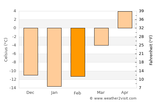 Kavalerovo average temperature in February