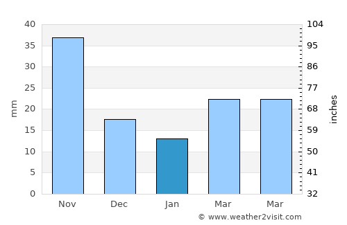 Kavalerovo average rain in January