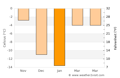 Kavalerovo average temperature in January