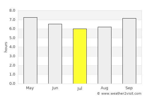 Kavalerovo average rain in July