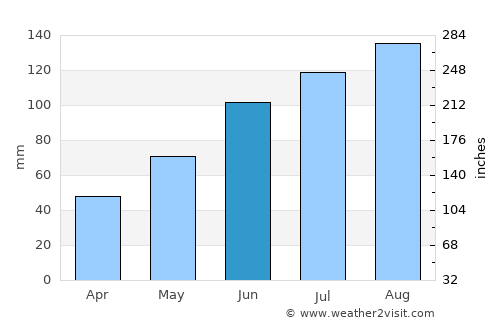Kavalerovo average rain in June