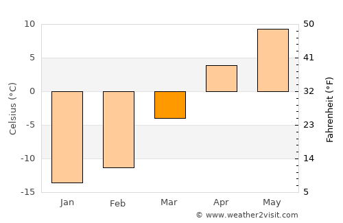 Kavalerovo average temperature in March