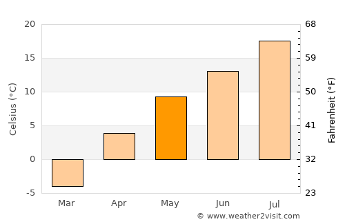 Kavalerovo average temperature in May