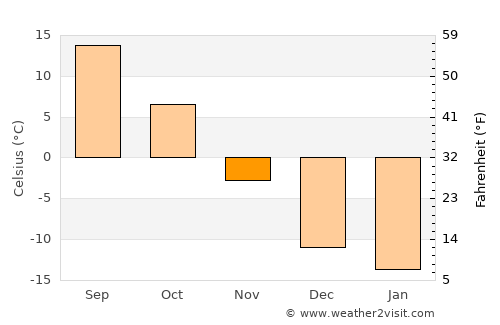 Kavalerovo average temperature in November