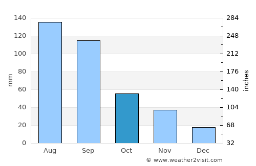 Kavalerovo average rain in October