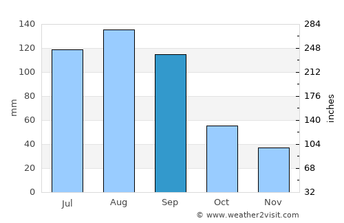 Kavalerovo average rain in September
