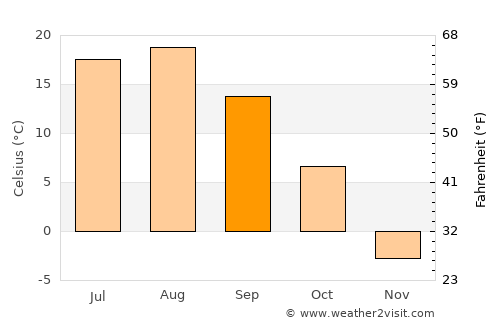 Kavalerovo average temperature in September
