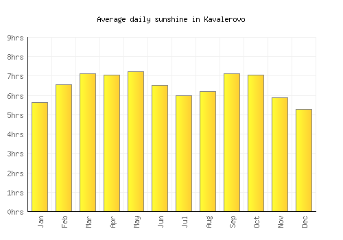 Kavalerovo average daily sunshine chart
