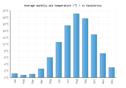 Kavalerovo average sea temperature chart (Celsius)