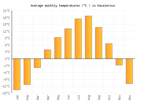 Kavalerovo average temperature chart (Celsius)