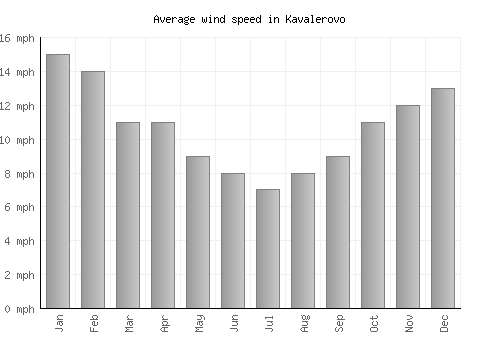 Kavalerovo average winspeed by month (mph)