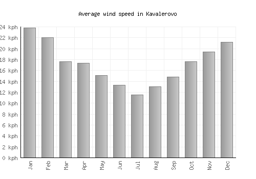 Kavalerovo average winspeed by month (km/h)