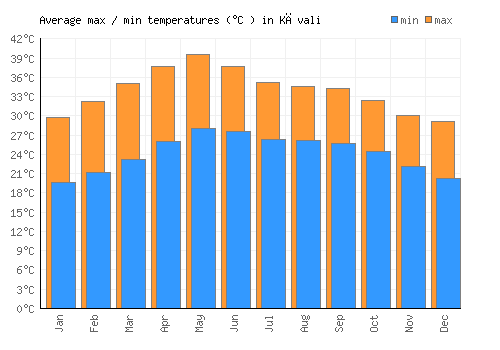 Kāvali average minimum / maximum temperatures (Celsius)