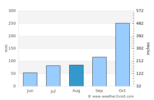 Kāvali average rain in August
