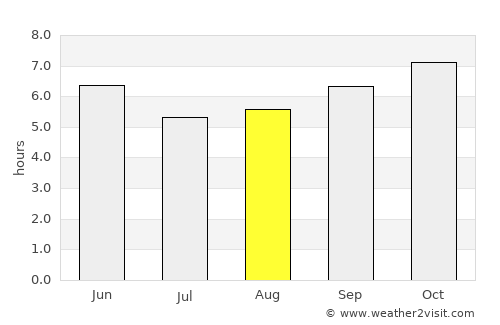 Kāvali average rain in August