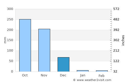 Kāvali average rain in December