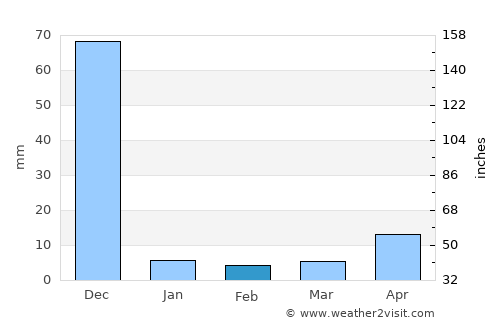 Kāvali average rain in February