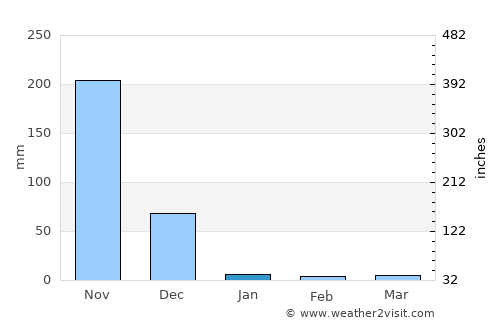 Kāvali average rain in January