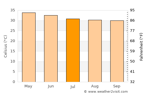 Kāvali average temperature in July