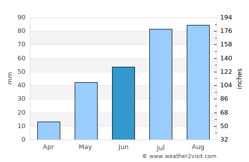 Kāvali average rain in June