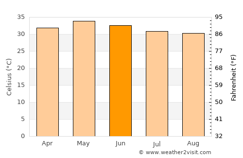 Kāvali average temperature in June