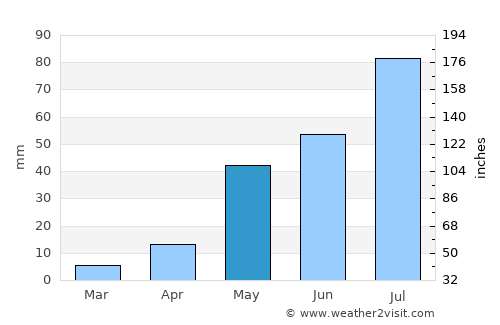 Kāvali average rain in May