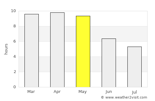 Kāvali average rain in May