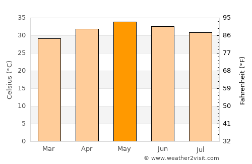 Kāvali average temperature in May