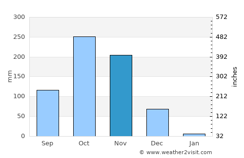 Kāvali average rain in November