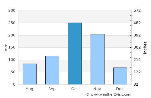 Kāvali average rain in October