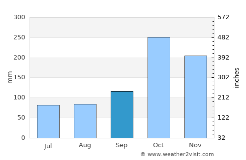 Kāvali average rain in September