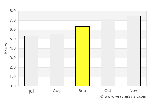 Kāvali average rain in September