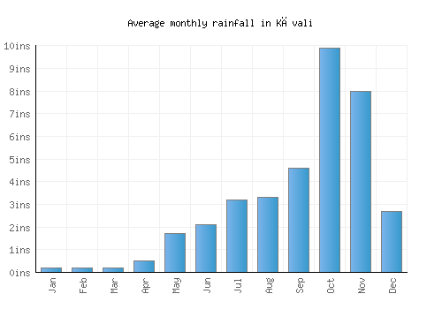 Kāvali monthly rainfall chart (inches)