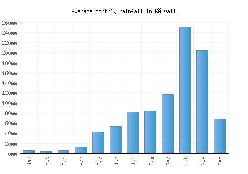 Kāvali monthly rainfall chart (mm)