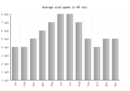 Kāvali average winspeed by month (mph)