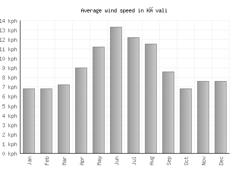 Kāvali average winspeed by month (km/h)