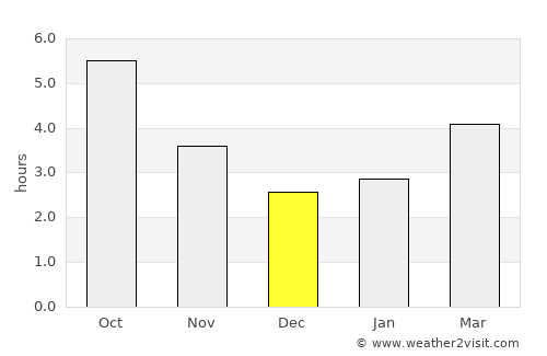 Kavarna average rain in December