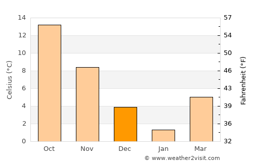 Kavarna average temperature in December