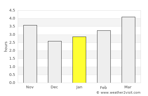 Kavarna average rain in January