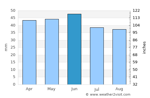 Kavarna average rain in June