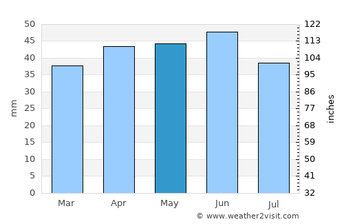 Kavarna average rain in May