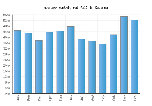 Kavarna monthly rainfall chart (mm)