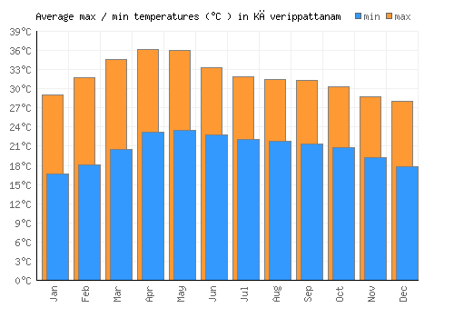 Kāverippattanam average minimum / maximum temperatures (Celsius)