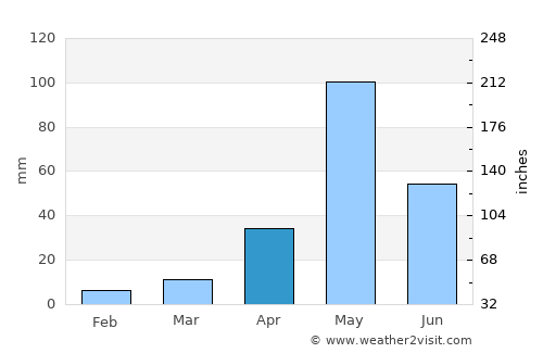Kāverippattanam average rain in April