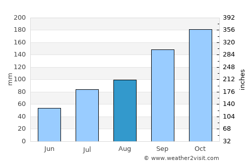 Kāverippattanam average rain in August