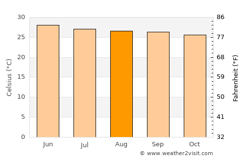 Kāverippattanam average temperature in August