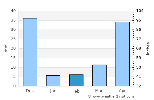 Kāverippattanam average rain in February