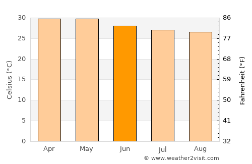 Kāverippattanam average temperature in June
